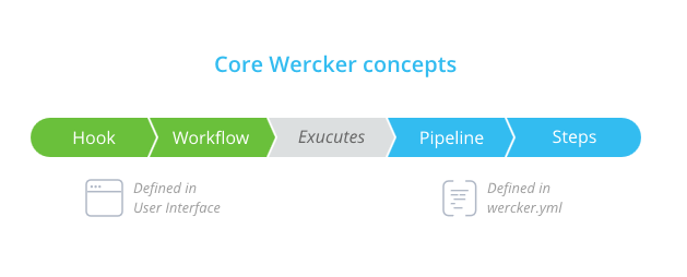 From zero to Docker: Continuous Deployment with wercker and Docker Hub